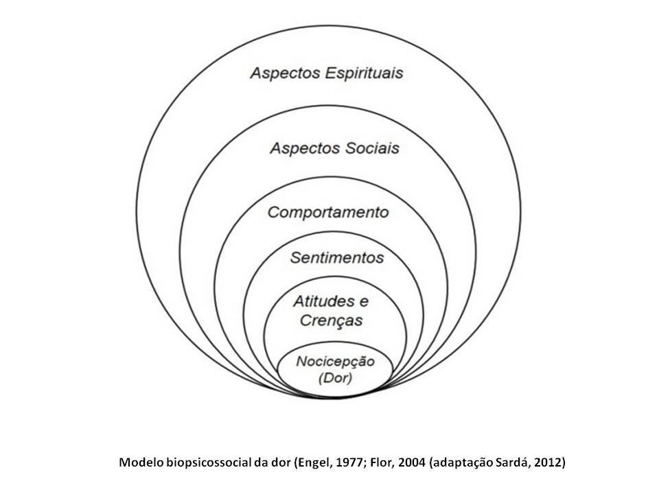 Figura modelo biopsicossocial de dor.